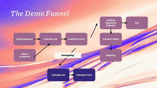 graph of linkedin ads demo funnel