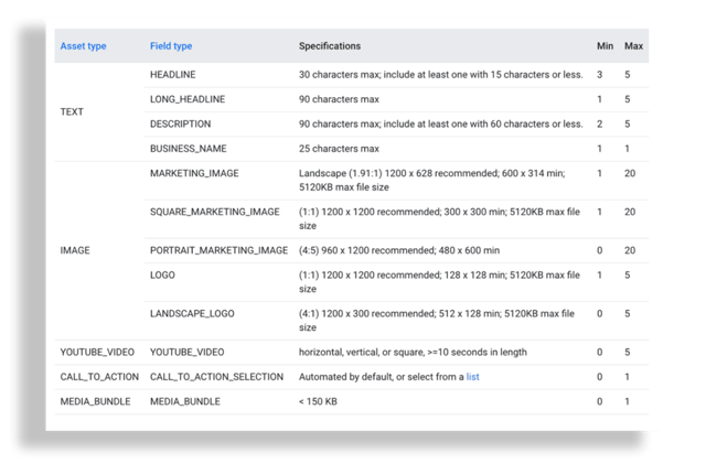 performance max ad specs chart