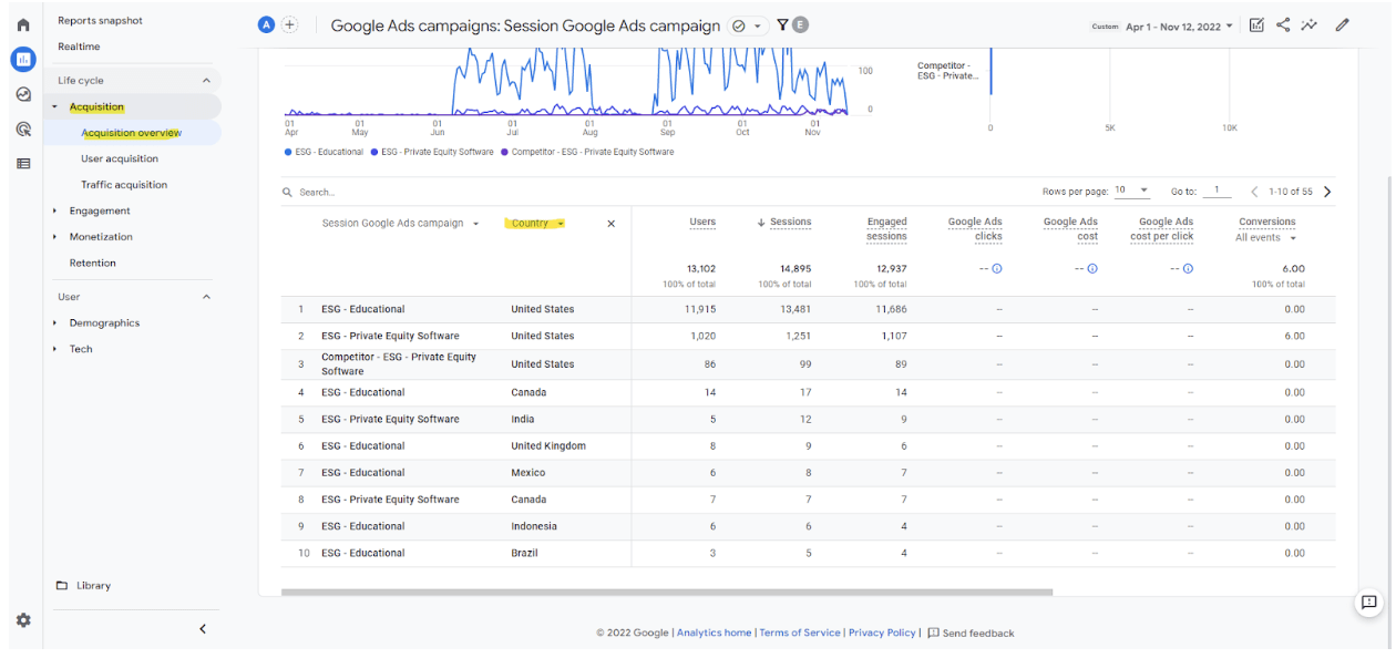 Google Analytics report displaying PPC campaign sessions by country, highlighting traffic volume from different locations.