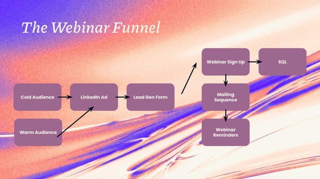 graph of linkedin ads webinar funnel