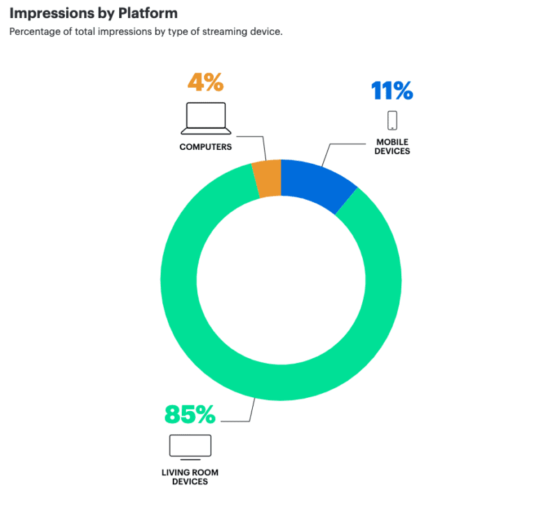 Hulu Impressions by Platform 