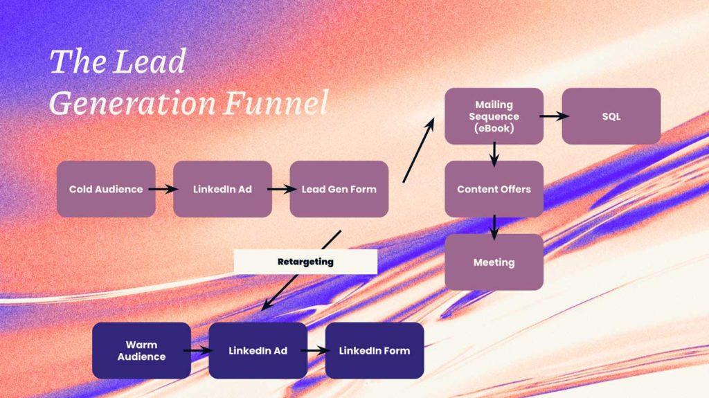 graph of linkedin ads lead generation funnel