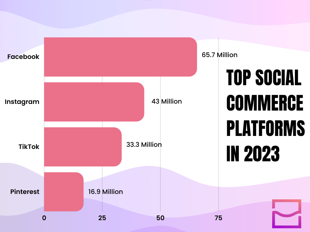 Top Social Commerce Platform 2023 (total numbers of U.S. users)