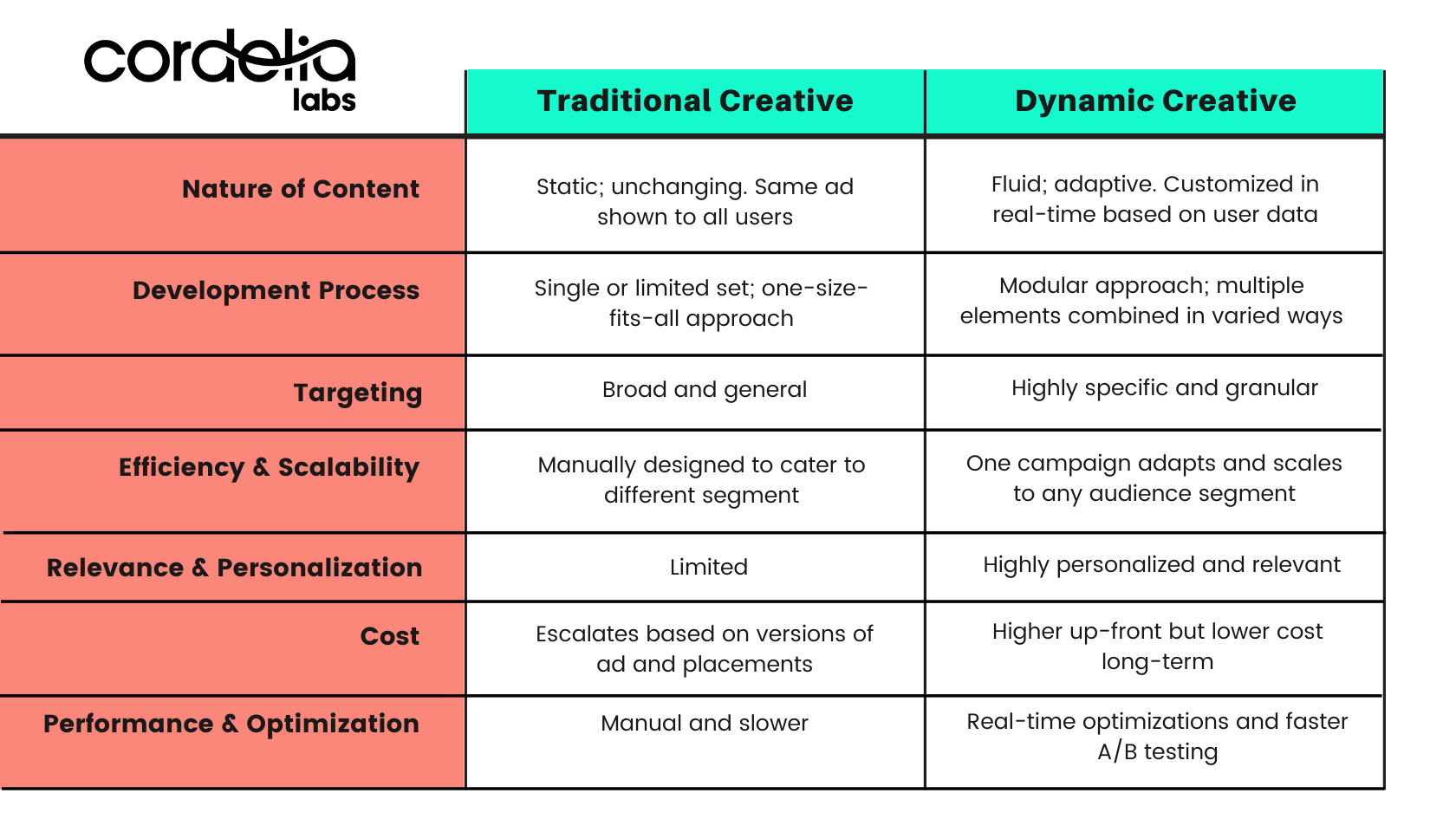 Traditional Ad Creative versus Dynamic Ad Creative Comparison Chart