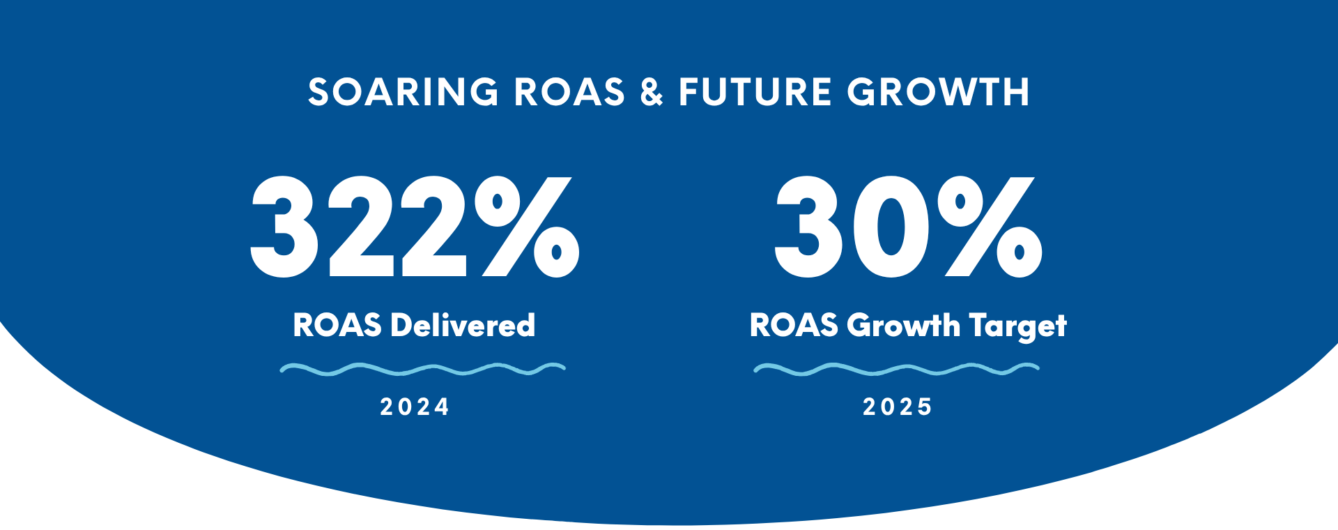 Blue graphic showing Metro Lagoons’ marketing success with 322% ROAS delivered in 2024 and a 30% growth target for 2025, highlighting ambitious goals fueled by strategic digital media campaigns.