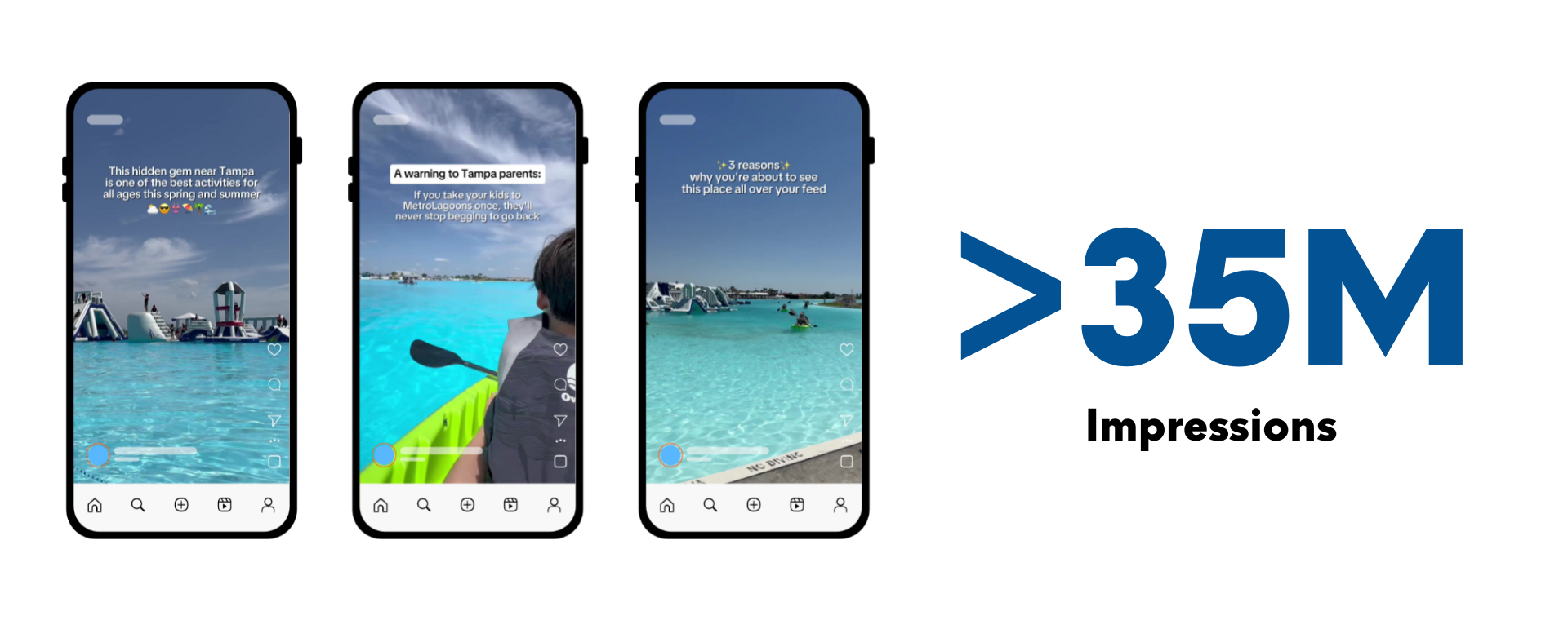 Three Instagram-style posts of Metro Lagoons’ crystal-blue waters with captions promoting family fun, alongside text highlighting 35+ million impressions from digital marketing campaigns driving record attendance.