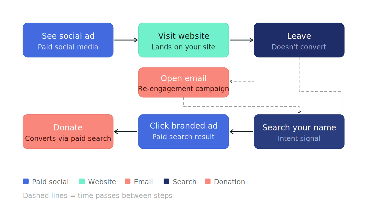Visual of a multi-touch point attribution
