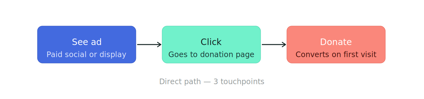 Simple donor journey diagram showing a direct path with three touchpoints: seeing a paid social or display ad, clicking through to a donation page, and completing a donation on the first visit—illustrating an oversimplified, linear view of nonprofit paid media conversions.